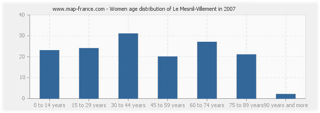 Women age distribution of Le Mesnil-Villement in 2007